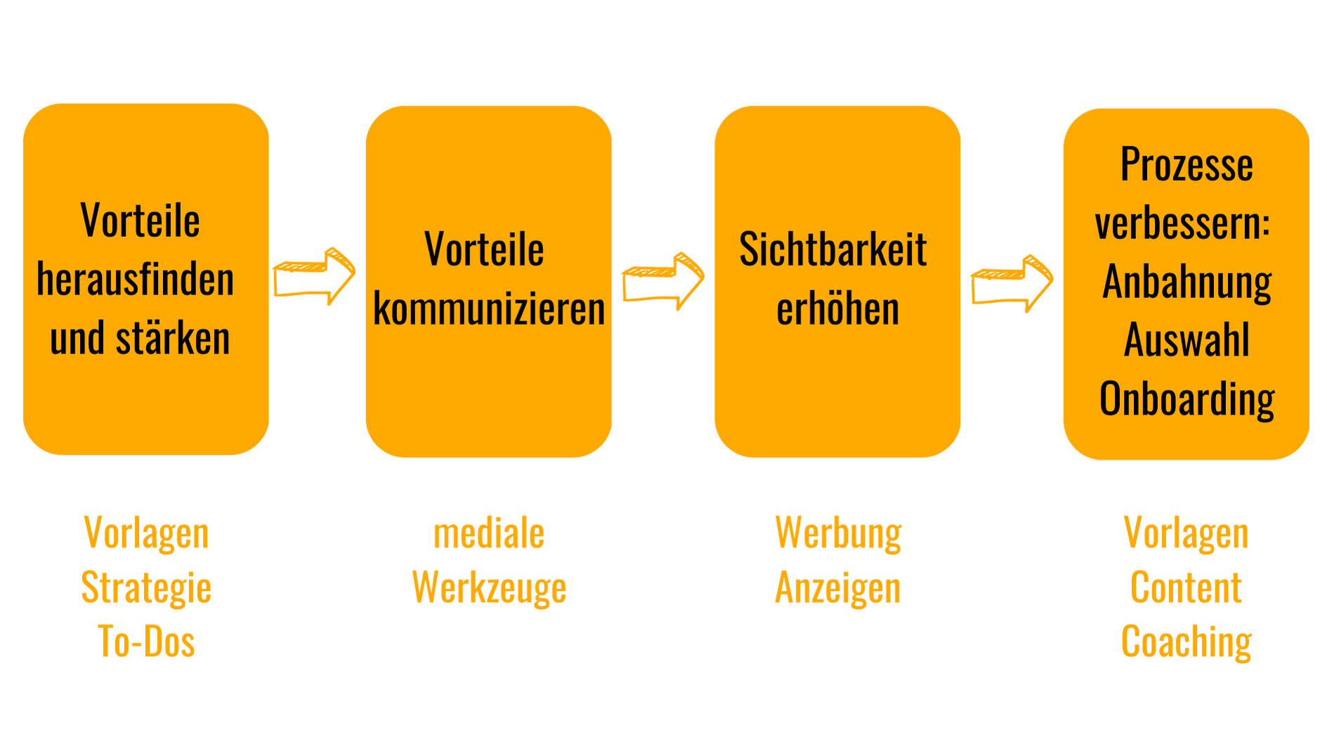 Schritte Klarheitswerkstatt Prozess der Mitarbeitergewinnung und Betriebsübergabe im Handwerk